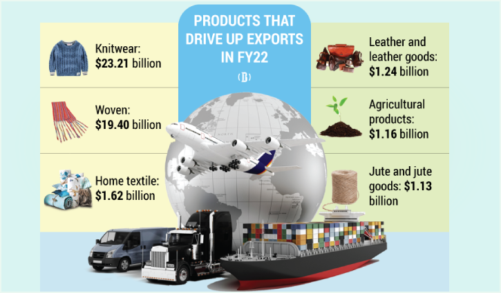 Bangladesh’s exports hit record $52bn in FY22 Bangladesh’s exports hit record $52bn in FY22