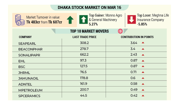 Stocks rebound on both bourses