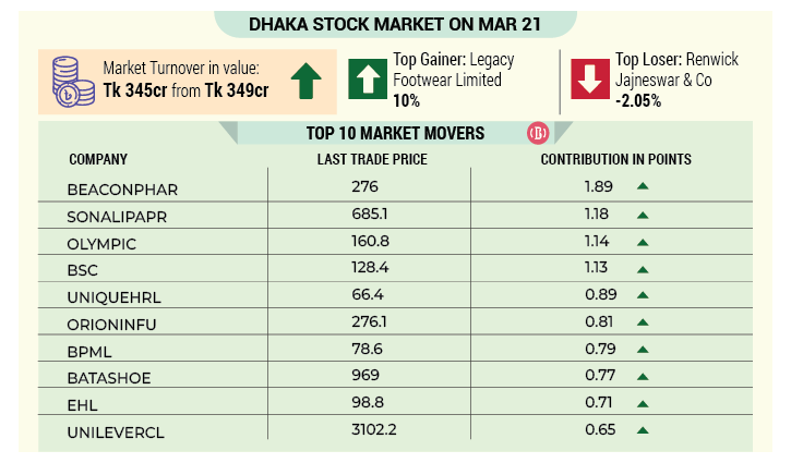 Dhaka stocks snap 2-day slump