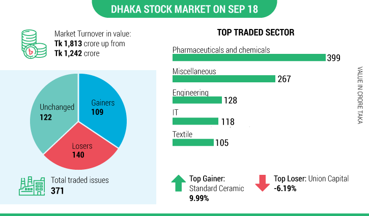 DSE turnover rises 46% led by pharma, insurance stocks