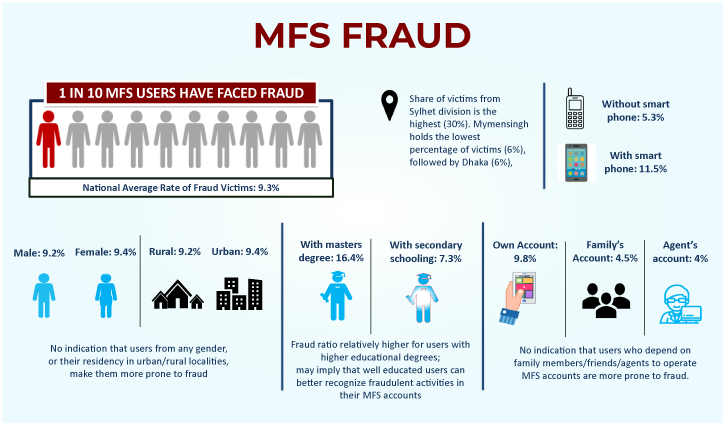 10% of MFS users fall victim to fraud: Survey