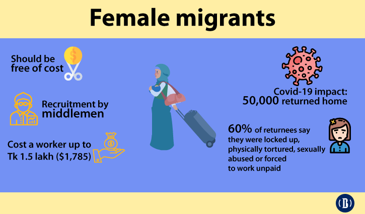 Female migrants forced to pay Tk1.5 lakh: study