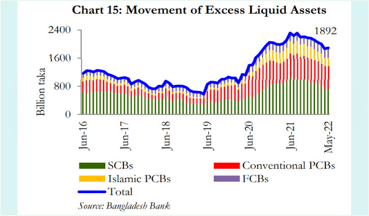 Excess liquidity shrinks significantly: BB