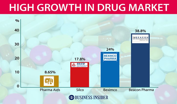 Local drug makers report higher earnings amid Covid-19