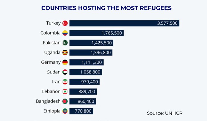 Russia-Ukraine conflict further debunks refugee movement myth