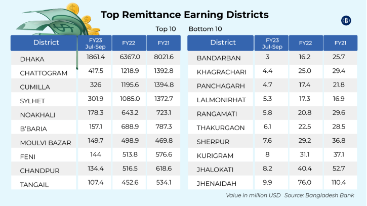 Which districts in Bangladesh get the most remittances?
