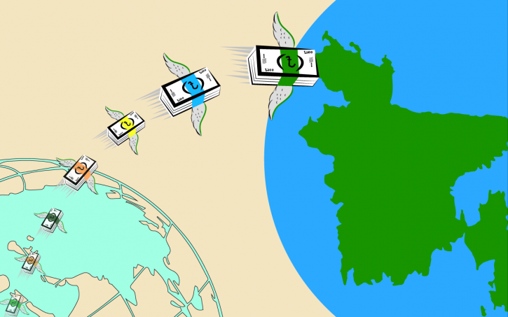 Remittance inflow dips by 15% in FY22