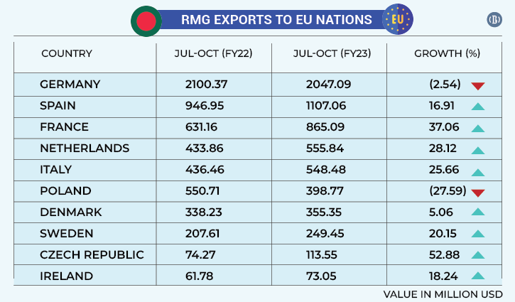War takes toll on Bangladesh’s RMG shipment to Poland, Germany