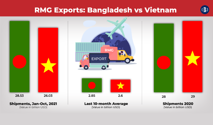 RMG exports: Bangladesh to secure runner-up, getting Vietnam past in 2021