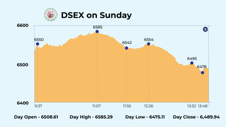 Dhaka stocks’ early gains fade away