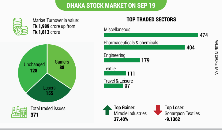 DSEX hits 6,600 mark after four months