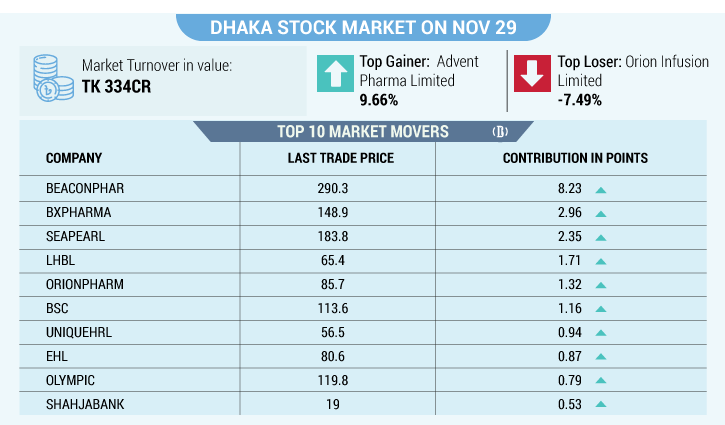 Indices rise marginally amid trading drought