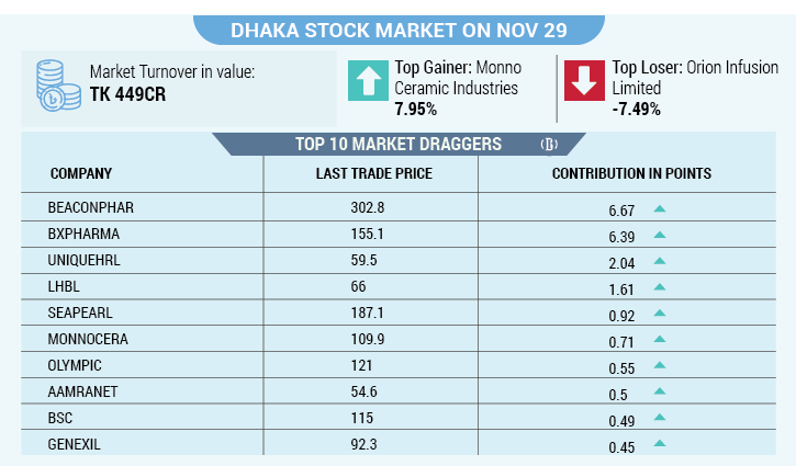 Dhaka stocks advance for second day Dhaka stocks advance for second day
