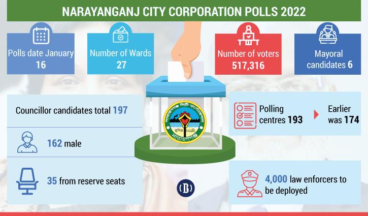 Bangladesh watches Narayanganj city polls amid belligerent political family-feuds