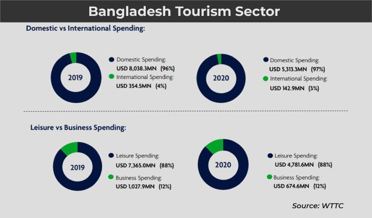 Bangladesh to employ 17 lakh workers in tourism sector by 2023: WTTC Bangladesh to employ 17 lakh workers in tourism sector by 2023: WTTC