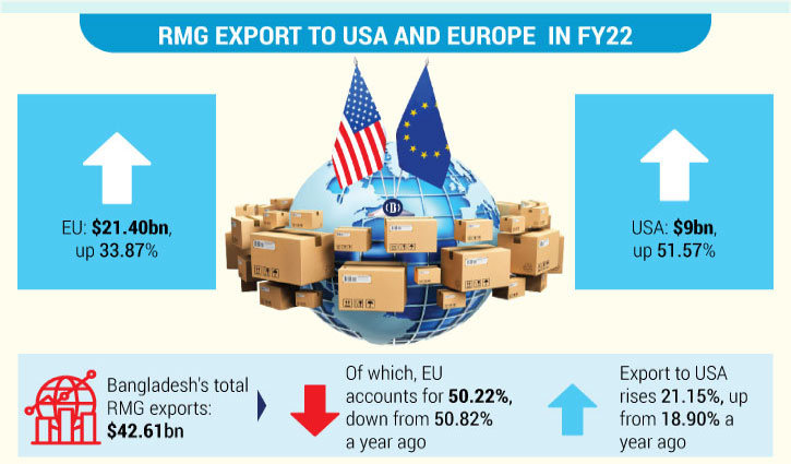 US becomes fastest growing market for Bangladeshi apparel US becomes fastest growing market for Bangladeshi apparel