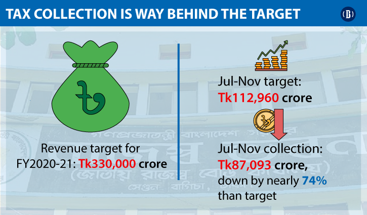 Revenue collections fall 73% short of Jul-Nov target