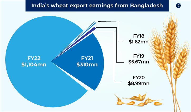 India’s wheat export to Bangladesh jumps 255% in FY22 India’s wheat export to Bangladesh jumps 255% in FY22