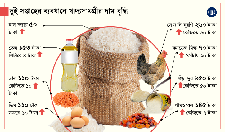 হু হু করে বাড়ছে নিত্যপ্রয়োজনীয় পণ্যের দাম হু হু করে বাড়ছে নিত্যপ্রয়োজনীয় পণ্যের দাম