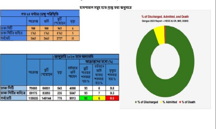 Dengue claims 11 lives, infects 2,663 in 24hrs Dengue claims 11 lives, infects 2,663 in 24hrs