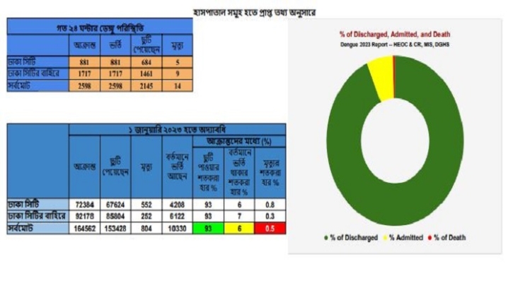 Dengue death toll crosses 800 as 14 die in 24hrs Dengue death toll crosses 800 as 14 die in 24hrs