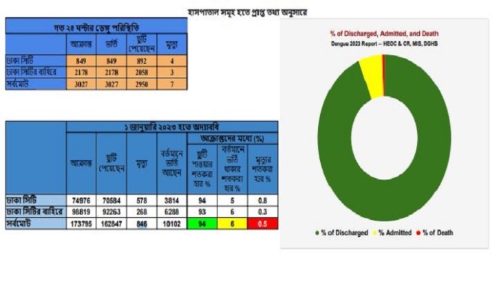 Dengue claims 7 more lives, infects 3,027 in 24hrs Dengue claims 7 more lives, infects 3,027 in 24hrs