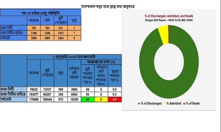 Dengue claims 8 more lives, infects 2,889 in 24hrs Dengue claims 8 more lives, infects 2,889 in 24hrs