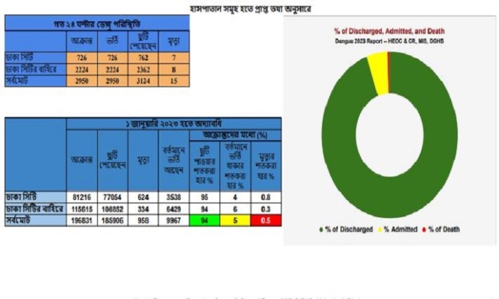 15 more dengue patients die, 2,950 hospitalised in 24hrs 15 more dengue patients die, 2,950 hospitalised in 24hrs
