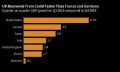 UK economy stronger than thought in first quarter: Data
