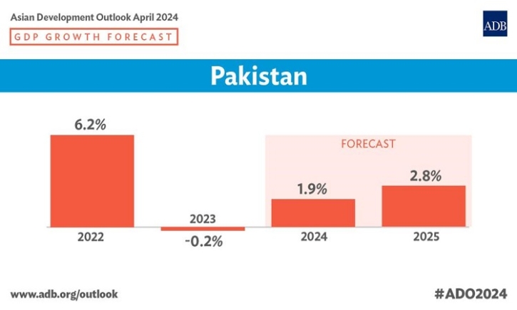 Economic reforms critical to strengthening Pakistan’s recovery: ADB Economic reforms critical to strengthening Pakistan’s recovery: ADB