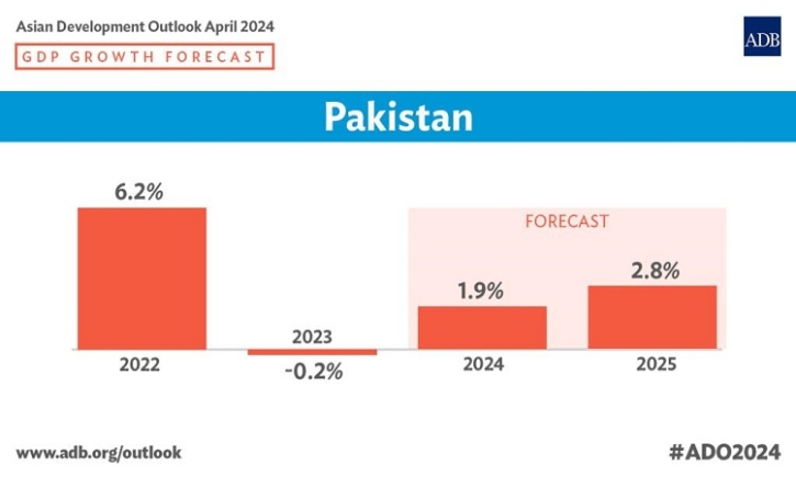 Economic reforms critical to strengthening Pakistan’s recovery: ADB